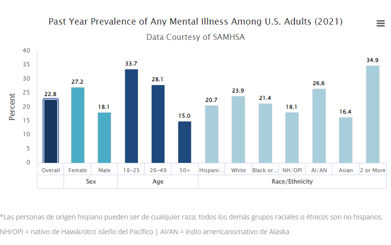 Estadisticas de adultos con algun tipo de enfermedad mental en estados unidos